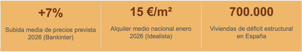 +7%: Subida media de precios prevista
15 €/m²: Alquiler medio nacional enero 2026 (Idealista)
700.000: Viviendas de déficit estructural en España.